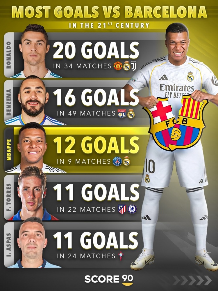 本世纪对阵巴萨进球榜：C罗20球居首，本泽马、姆巴佩前三