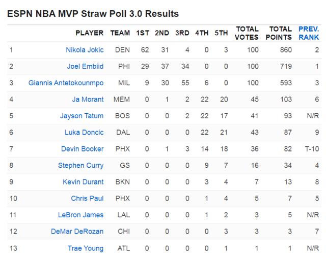 yl23455永利-ESPN最新MVP调查结果出炉 约基奇力压恩比德领跑
